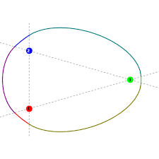 Start by drawing an egg shape. Drawing An Oval With A Pencil Three Nails And Some String Robert Dickau
