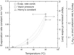 Effects Of Temperature And Solution Composition On