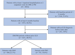 Image result for Polymyositis Management