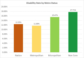 Rural Matters The Geography Of Disability In Rural America