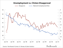 Its All About Jobs Except When Its Not Pew Research Center