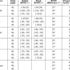 Normal Values For Range Of Motion Of Joints Download Table