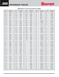 If you know the pixel width and height of an image, this section will calculate the physical size (in inches) of the image when it is printed or displayed on various devices. Convert Pixels To Inches Chart Conversion Points Inch Decimals Fractions Paper Sizes Chart Conversion Chart Printable Flow Chart Template