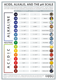 Acids Alkalis And The Ph Scale Compound Interest