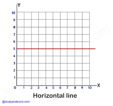 Horizontal lines are also called sleeping lines. Basic Geometry Types Of Lines Study Score