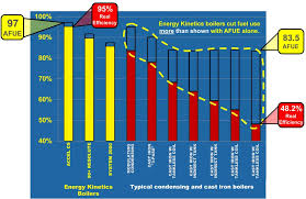 Afue And Real Boiler Efficiency Annual Fuel Utilization