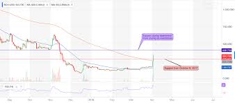 Dự đoán giá bitcoin cash cho năm 2020, 2021, 2025, 2030 của trading beasts. Nodejs Express Mongoose Demo Articles