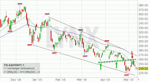 Die aktie legte auf dem. Lynx Tesla Wichtiges Update So Sieht Die Technische Gesamtsituation Der Aktie Aktuell Aus 13 05 2019