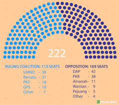 Though the major parties bjp and inc have agreed to the same, the. Malaysia Muhyiddin Officially Aligns Party With Umno Pas For Political Survival Benarnews