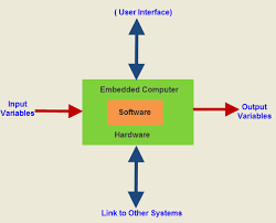 Introduction To Embedded System Basics And Applications