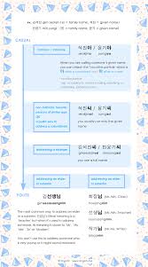 How To Address People In Korean Www Lingoh Me Education Korean Hangul Learnkorean Korean Words Learning Korean Language Learning Korean Language