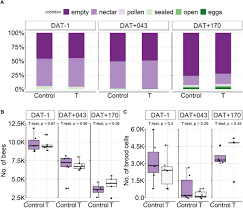 Böen können geschwindigkeiten zwischen 14 und 42 km/h erreichen. Chronic High Glyphosate Exposure Delays Individual Worker Bee Apis Mellifera L Development Under Field Conditions Biorxiv