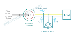 An over excited synchronous motor can have leading power factor and can be operated in parallel to induction motors and other lagging power factor loads thereby improving the system power factor. Induction Generator Working Theory Electricaleasy Com