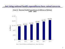 The Costs Of Caring Sources Of Growth In Spending For