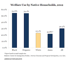 Welfare Whos On It Whos Not American Renaissance