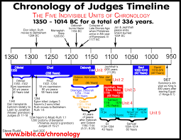 Divided Kingdom And David S Civil War With The House Of Saul Timeline Maps Chronology Sermons Of Judges 2 S In 2021 Bible Mapping Personal Bible Study Bible Facts