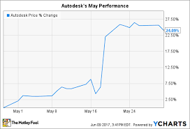 Why Autodesks Stock Jumped 24 In May The Motley Fool