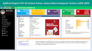 Penilaian oleh pendidik merupakan suatu proses yang dilakukan melalui langkah langkah perencanaan penyusunan alat penilaian pengumpulan informasi melalui sejumlah bukti yang menunjukkan pencapaian. Aplikasi Raport K13 Sd Kelas 1 2 3 4 5 6 Tahun 2018 2019 Operator Sekolah
