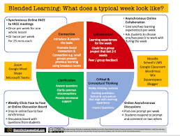 How Have We Redefined Blended Learning Blended Learning Blended Learning Models Online Learning