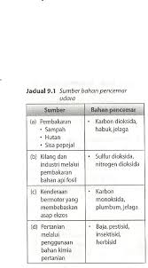 Katanya, kegiatan pembuangan sisa pepejal terbabit dipercayai sengaja dilakukan pihak tertentu di kawasan itu. Topik 9 Ekosistem Terancam