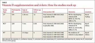 What Is The Best Age To Start Vitamin D Supplementation To