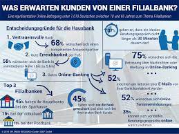 Einfaches banking, innovative app und persönliche beratung. Was Privatkunden Von Einer Filialbank Erwarten