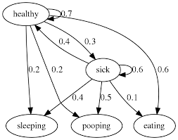 Post Outline Who Is Andrey Markov What Is The Markov Property What Is A Markov Model What Mak Hidden Markov Model Markov Model Model