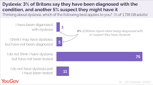 It is likely to be present at. Can Teachers And Parents Spot Dyslexia Yougov