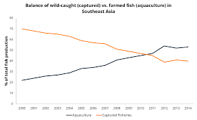 See more of aquaculture & agriculture in malaysia on facebook. Aquaculture A Regional Look At A Global Industry Cleantech Group
