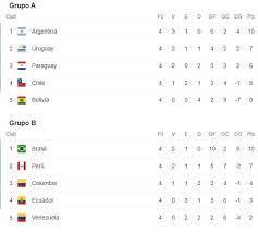 La copa américa se encuentra en su jornada 4 de 5, pese a que no hay afición en las gradas, el torneo ha avanzado con regularidad entre grandes clasificados para los cuartos de final de la copa américa 2020. Vo3lwus Lmfjlm
