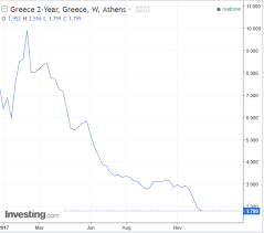 Sudden Debt Greek Bond Bill Spreads