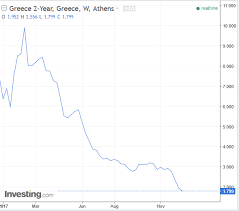 sudden debt greek bond bill spreads