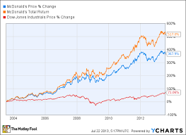 how dividends change the game for mcdonalds shareholders