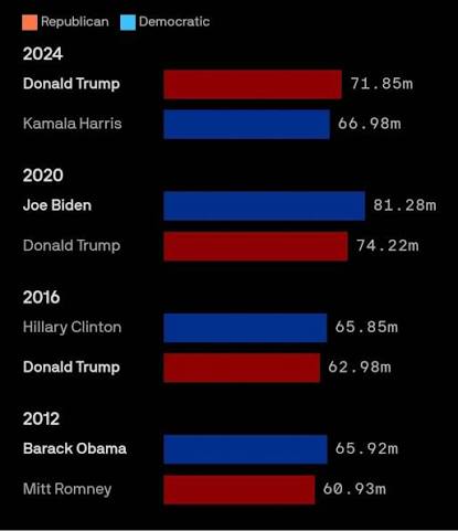 Joe Biden won by 7 million votes. In case you forgot.