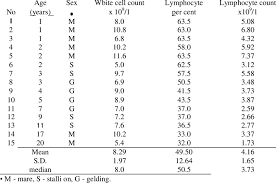 Image result for Lymphocyte Count