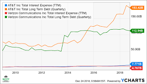 This Is Why At T May Still Drop More At T Inc Nyse T