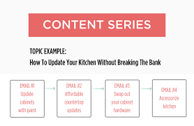 Email Sequence Flow Chart Email Marketing Lists Inspirational Quotes Email List Building