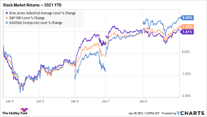 Nasdaq 100 index (eft)futures historical chart. Will The Stock Market S 2021 Returns Crush 2020 S The Motley Fool