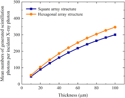 When energetic particles enter the scintillator, they cause ionisation. Simulated Performances Of Pixelated Csi Tl Scintillation Screens With Different Micro Column Shapes And Array Structures In X Ray Imaging Scientific Reports