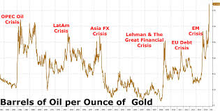 ratio between gold crude oil and s p500 828cloud