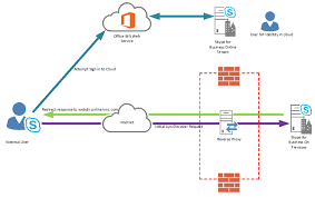 Maybe you would like to learn more about one of these? Skype For Business Decommissioning Hybrid And Go Cloud Only Itgala Xyz