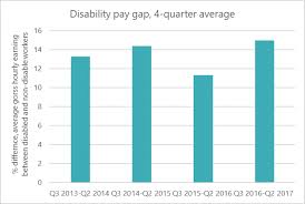 The Disability Pay Gap Is At A Four Year High Ministers