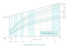 Im ersten trimester, also bis ssw 12, nimmt eine schwangere hauptsächlich dann an gewicht zu. Gewichtszunahme Beim Baby Pampers