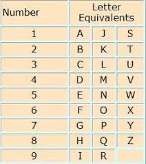 Numerology Number And Letter Equivalents Chart