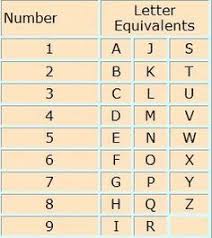 numerology number and letter equivalents chart