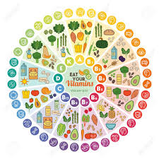 vitamin vegan food sources and functions rainbow wheel chart