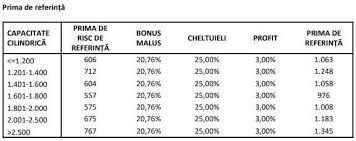 Conform comunicatului, schimbarea relativă a primei de risc de referință comparativ cu. Politele Rca Se Vor Scumpi In Perioada Urmatoare Care Sunt Noile Tarife De Referinta