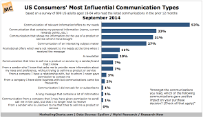 Most Influential Types Of Communication Chart
