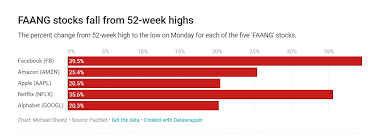 Cl a stock news by marketwatch. Michael Sheetz On Twitter Each Of The Five Faang Stocks Fb Amzn Aapl Nflx Googl Are Now In A Bear Market Https T Co W6jdjihb8m Https T Co Xtmpctqp56 Twitter