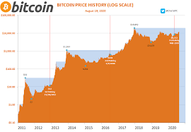 May 23, 2021 · btc has seen better days and a month ago, the price reached $64k per coin but four days ago, btc prices dropped to the lowest price point of 2021 at $30,066 per unit. Halving Kurszyklen Deuten Auf Bitcoin Kurs Von 340 000 Us Dollar Hin